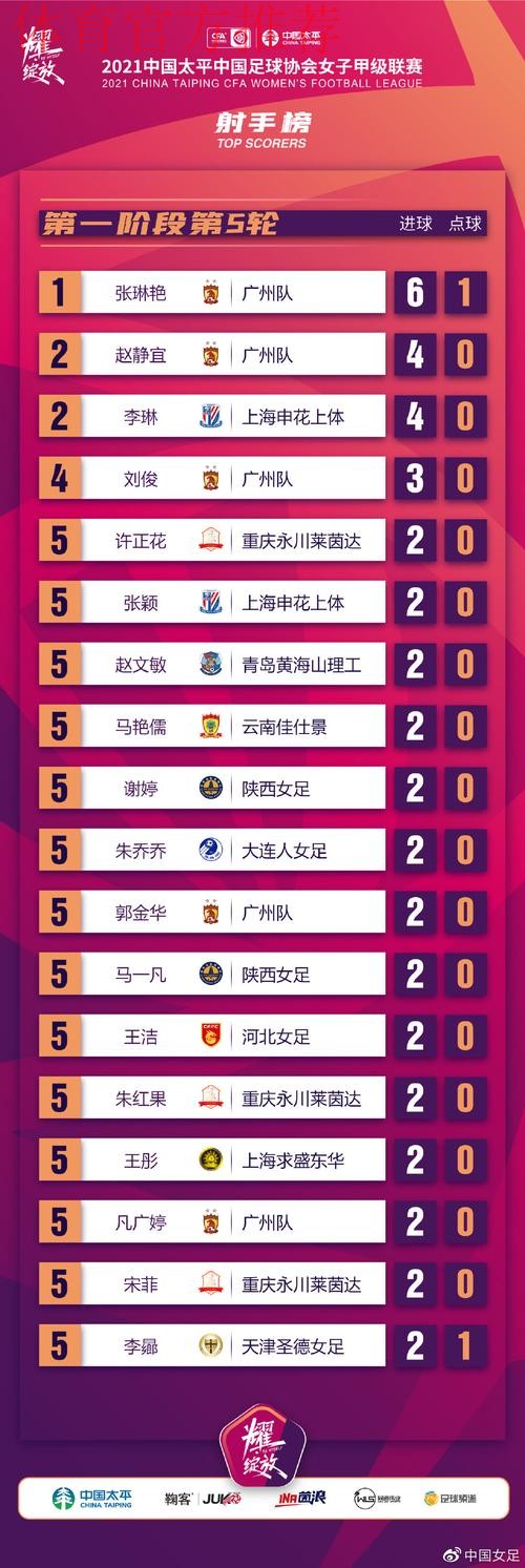 2021女甲联赛第一阶段落幕，广州队以全胜战绩领衔积分榜